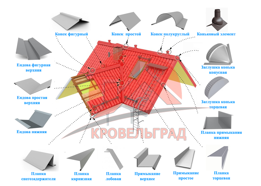 Элементы кровли металлочерепицы фото